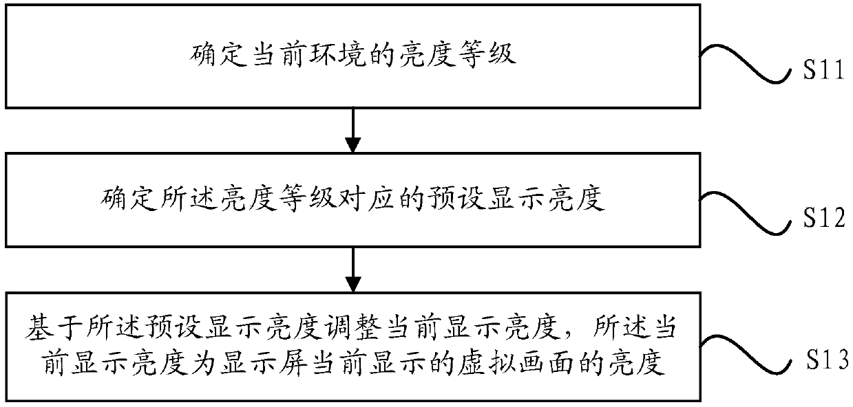 Method and device for adjusting display brightness and electronic equipment