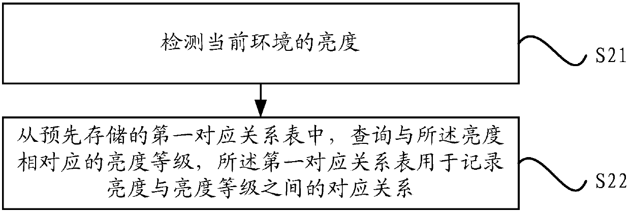 Method and device for adjusting display brightness and electronic equipment