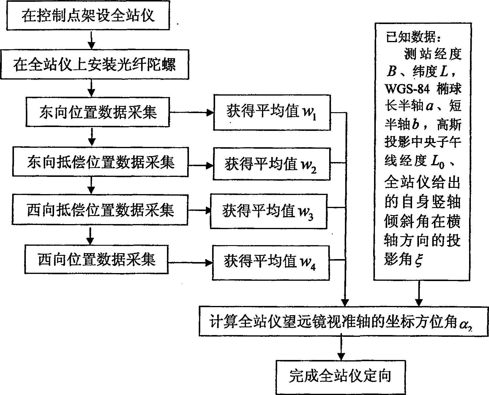 Total station instrument combined orientation method based on optical fiber gyro