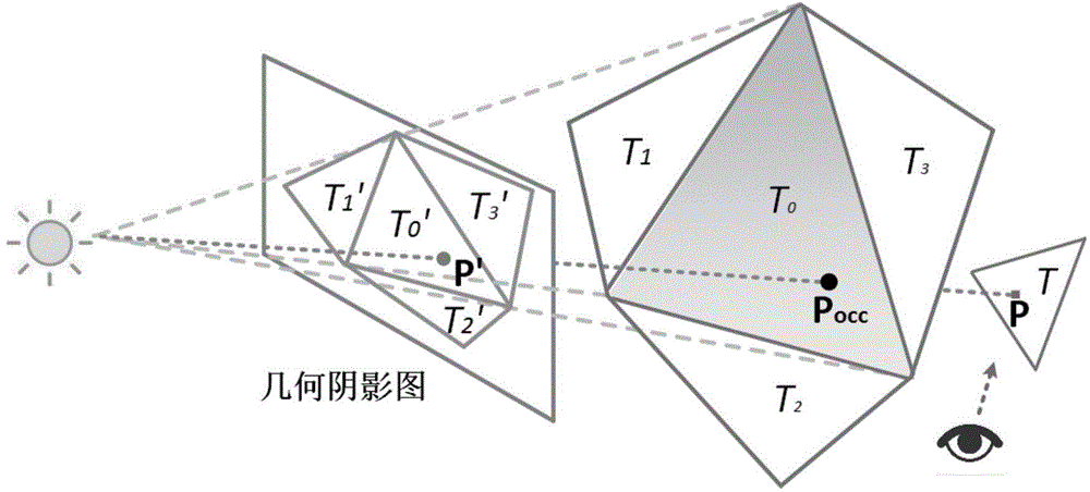 Geometric shadow map method for triangle reconstruction