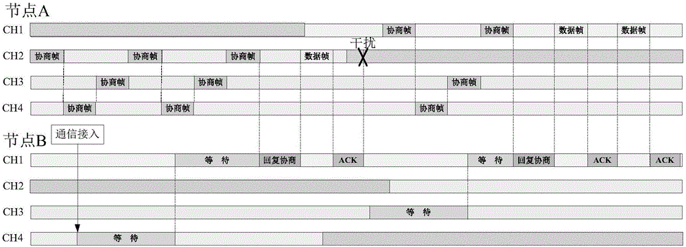 Distributed blind channel aggregation algorithm in cognitive radio network to realize all-channel diversity