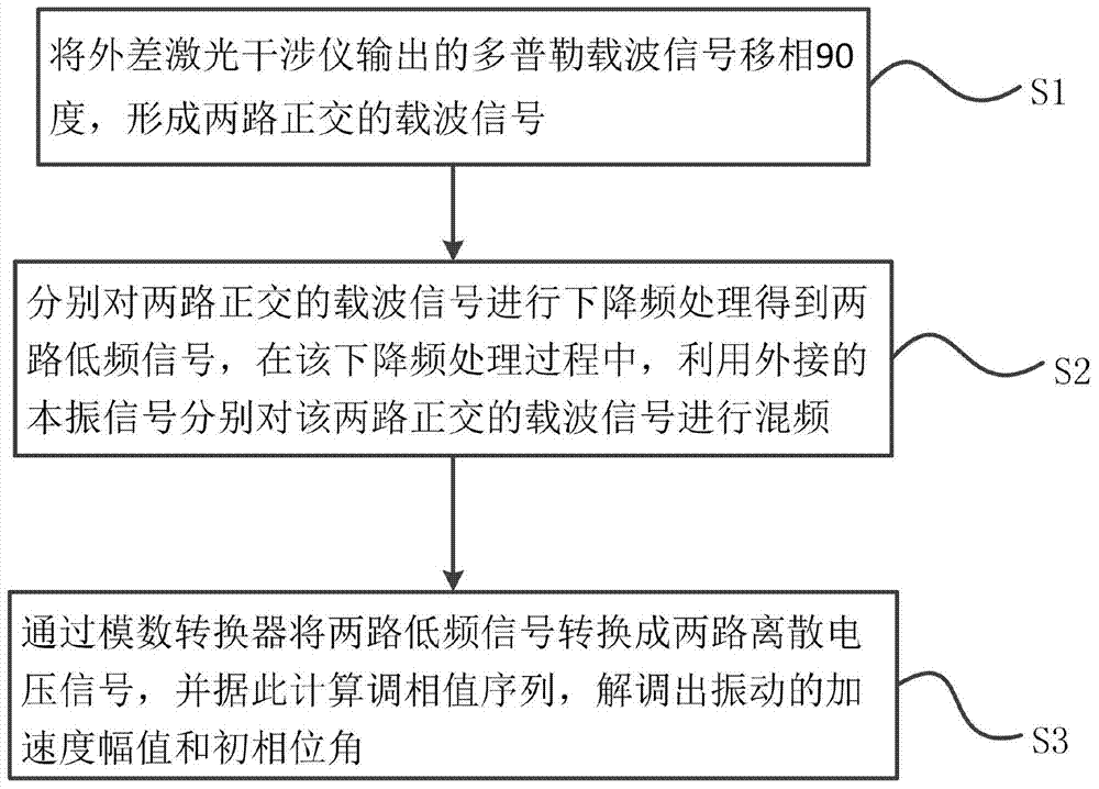 Method and system thereof for signal demodulation of heterodyne laser