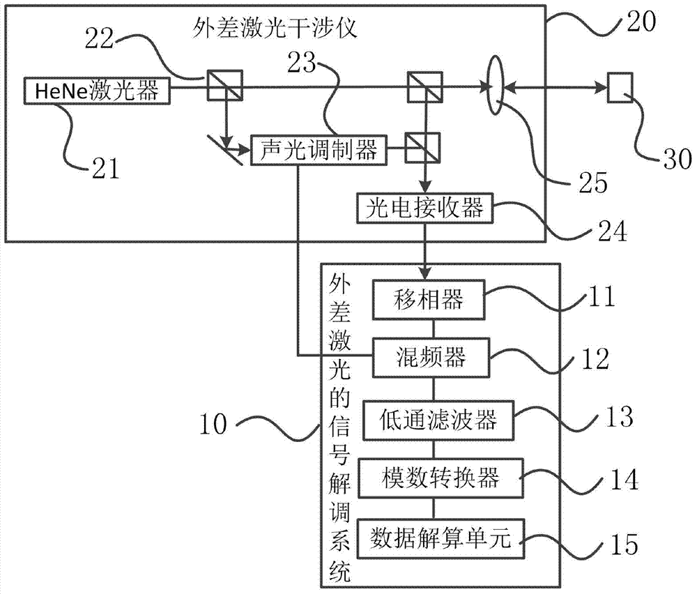 Method and system thereof for signal demodulation of heterodyne laser