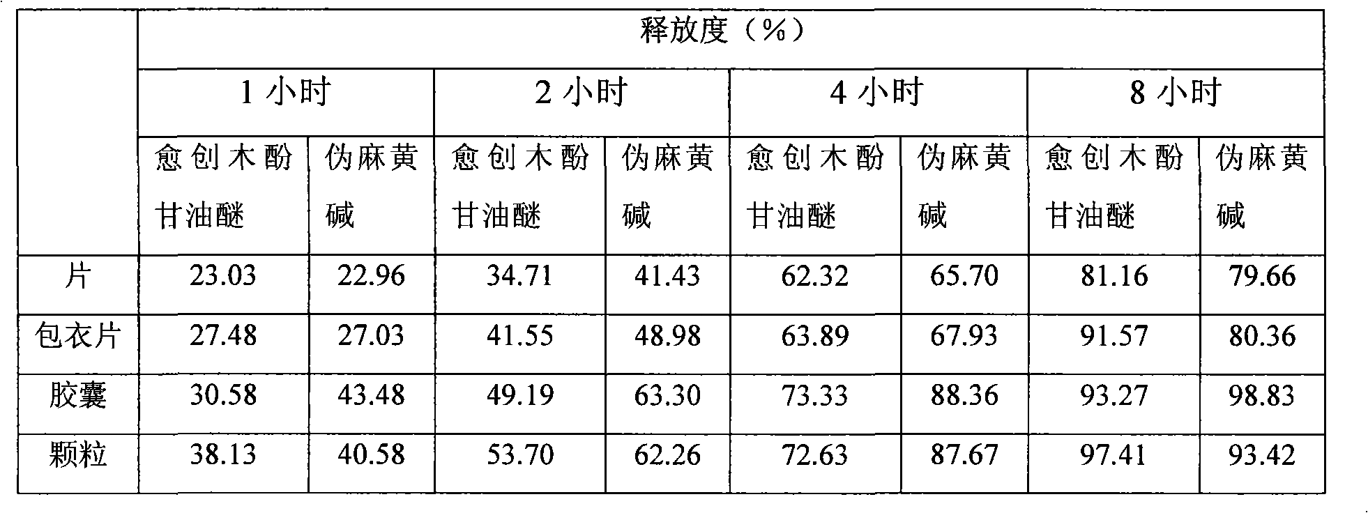 Glyceryl guaiacolate and pseudoephedrine compound sustained release preparation