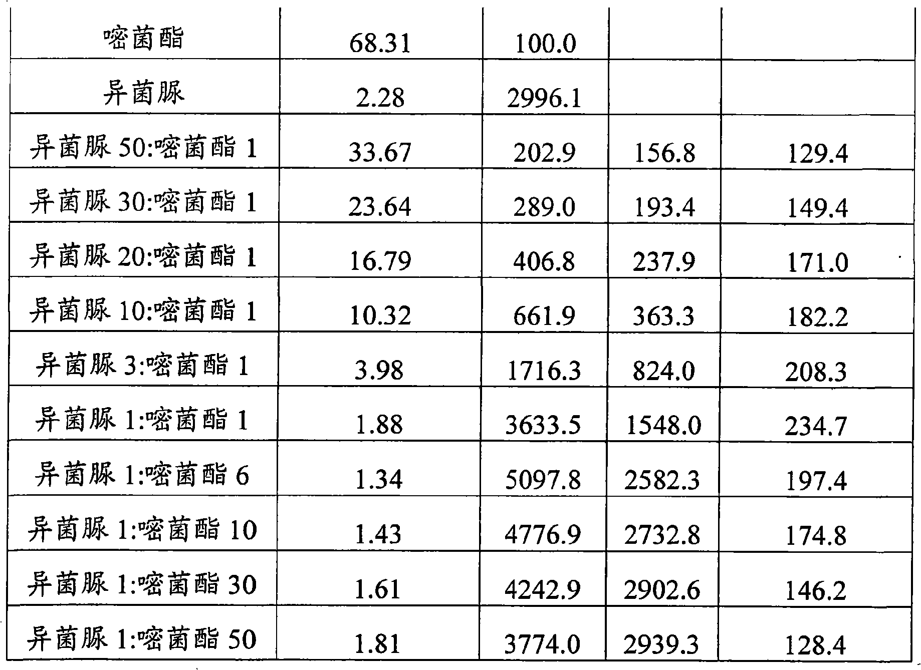 Bactericidal composition containing iprodione