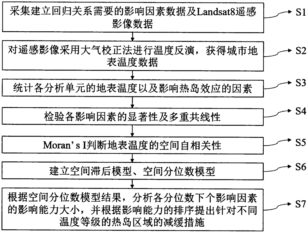 Method for recommending heat island retarding measures according to heat island intensity grade