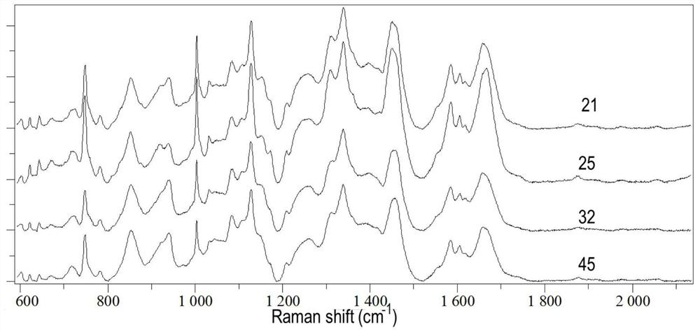 A method for screening strains phenotypically similar to known strains