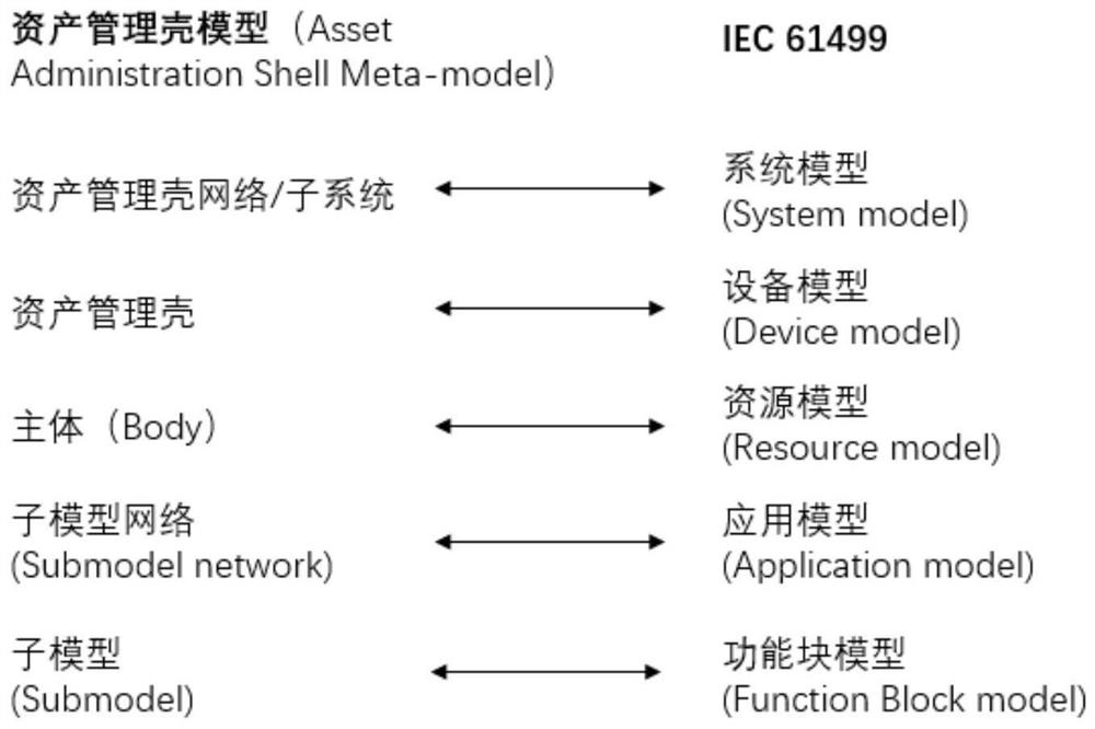 Distributed control system management and control method based on asset management shell