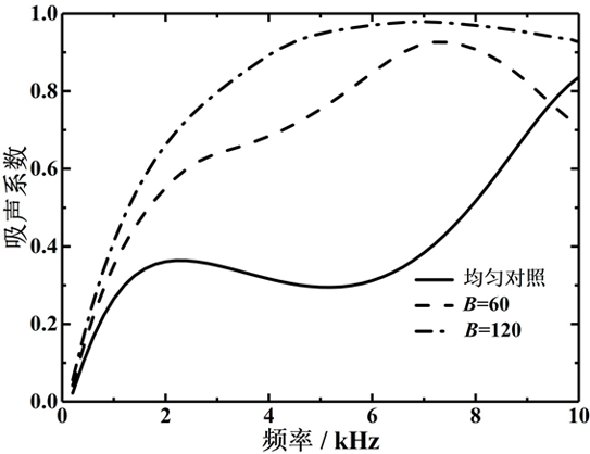 Underwater sound absorption structure of sinusoidal partition plates filled viscous-elastic materials