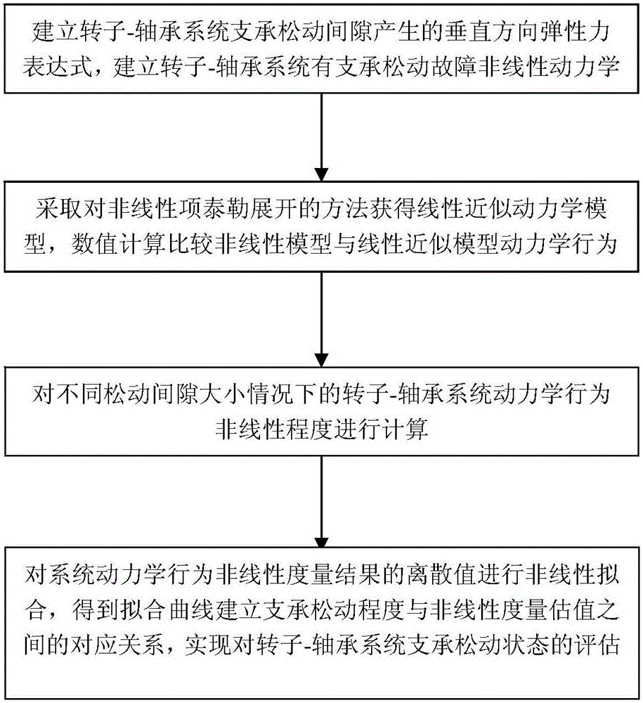 Rotor-bearing system pedestal looseness state assessment method