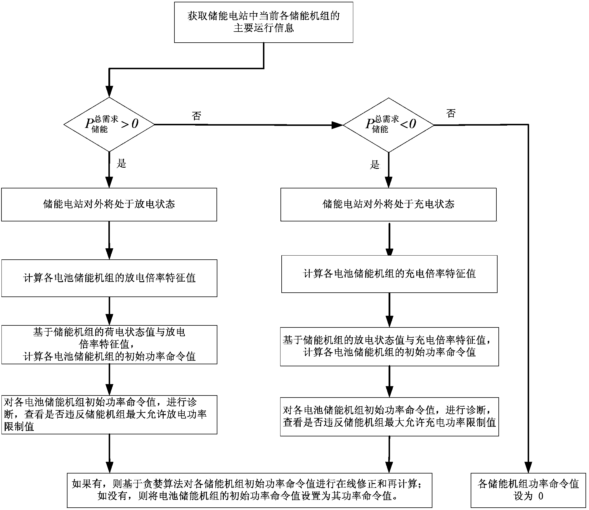 Multi-type battery energy storage power station energy management method taking charge-discharge rate into account