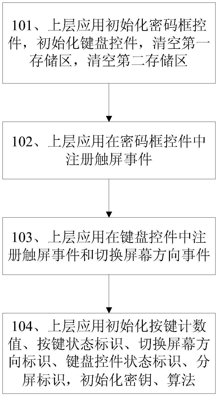 Safety keyboard working method