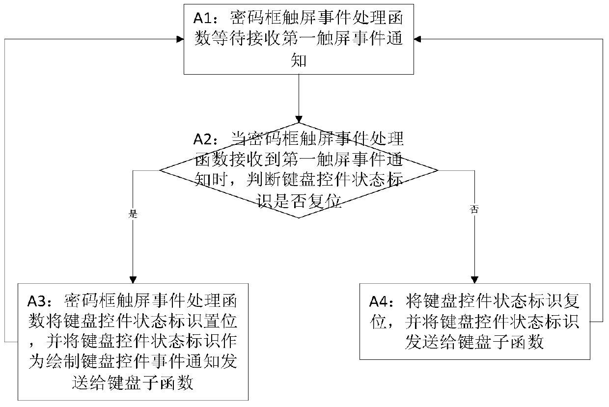 Safety keyboard working method