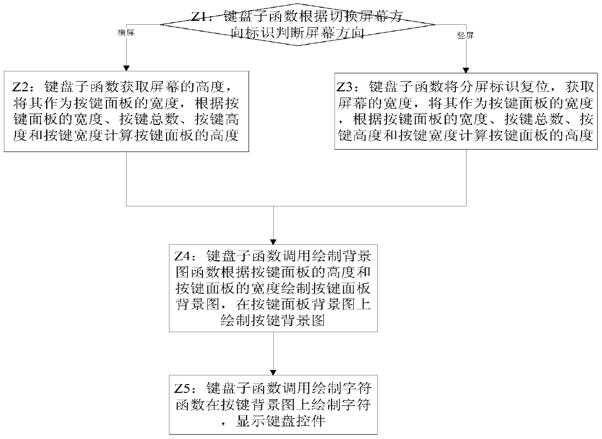 Safety keyboard working method