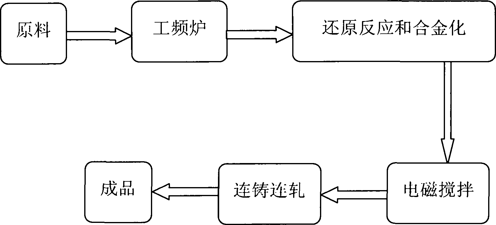 Aluminum-titanium-boron production process