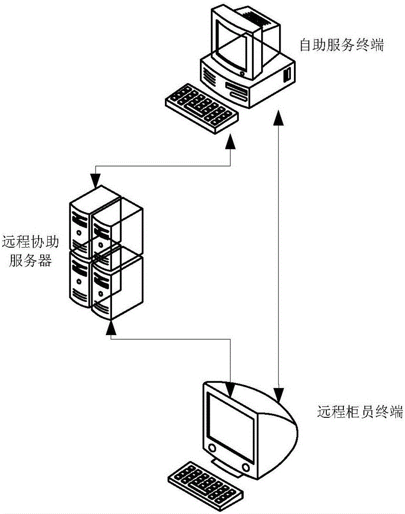 Self-service terminal and remote assistance service system