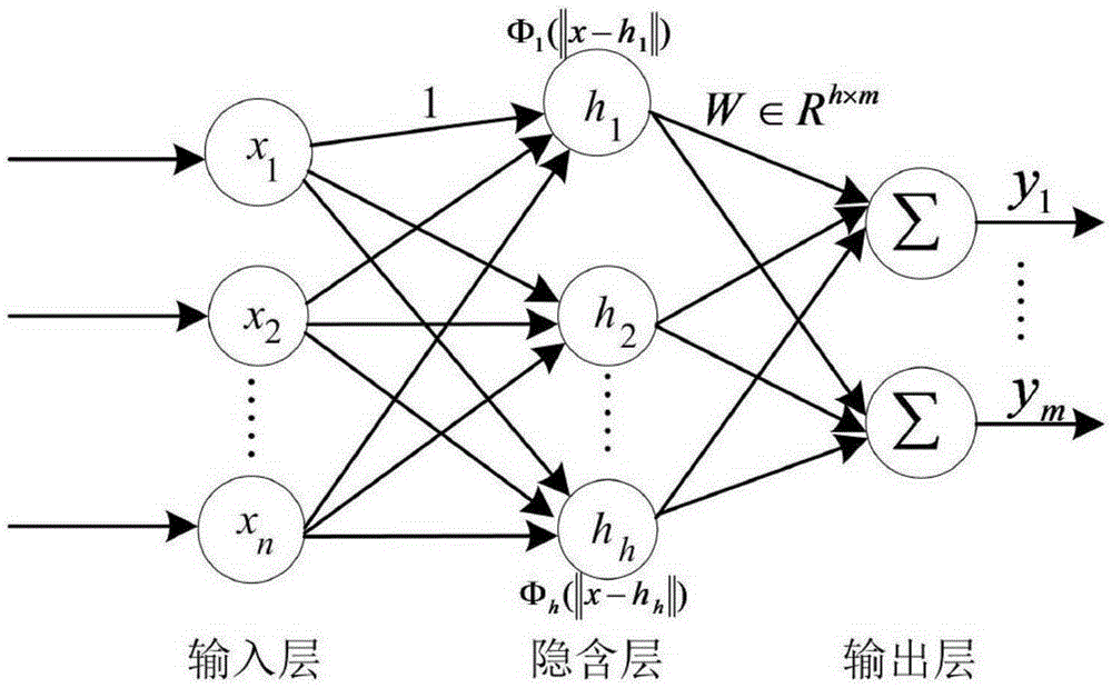 Motor fault diagnosis method based on RBF and PCA-SVDD