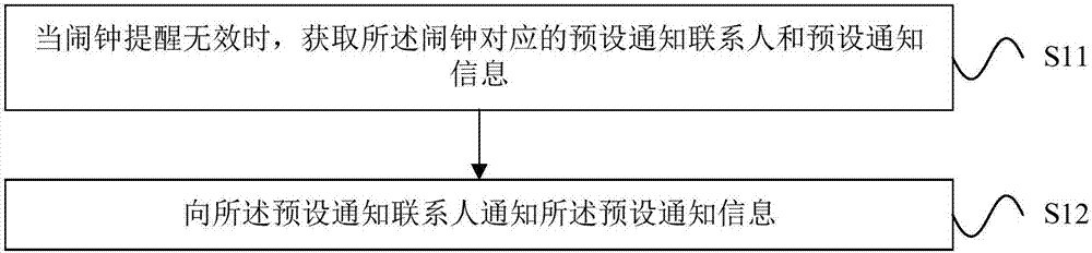 Processing method and apparatus for clock alarm failure