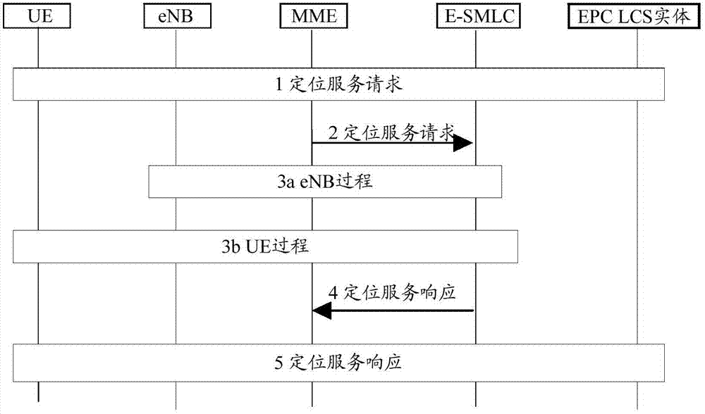 Positioning method and device