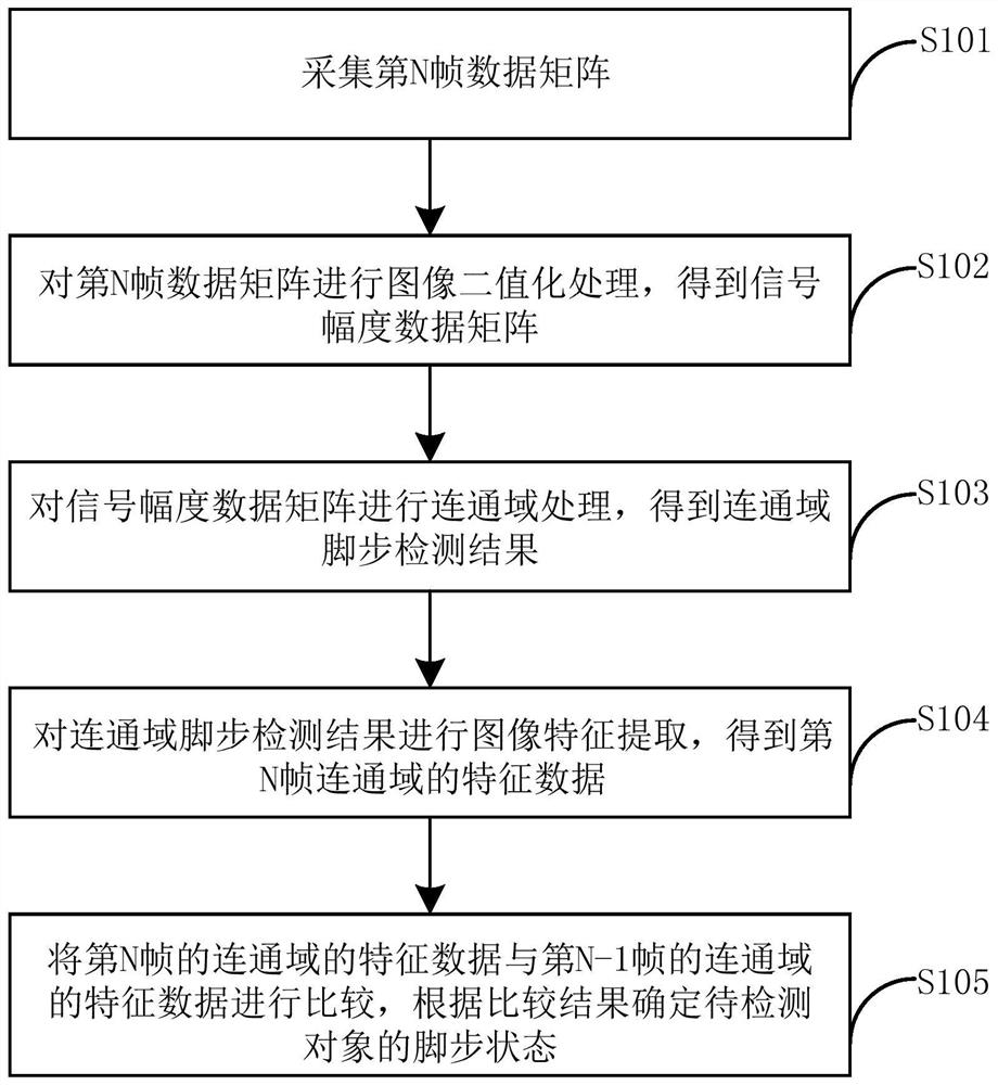 Pedestrian footstep state recognition method and device