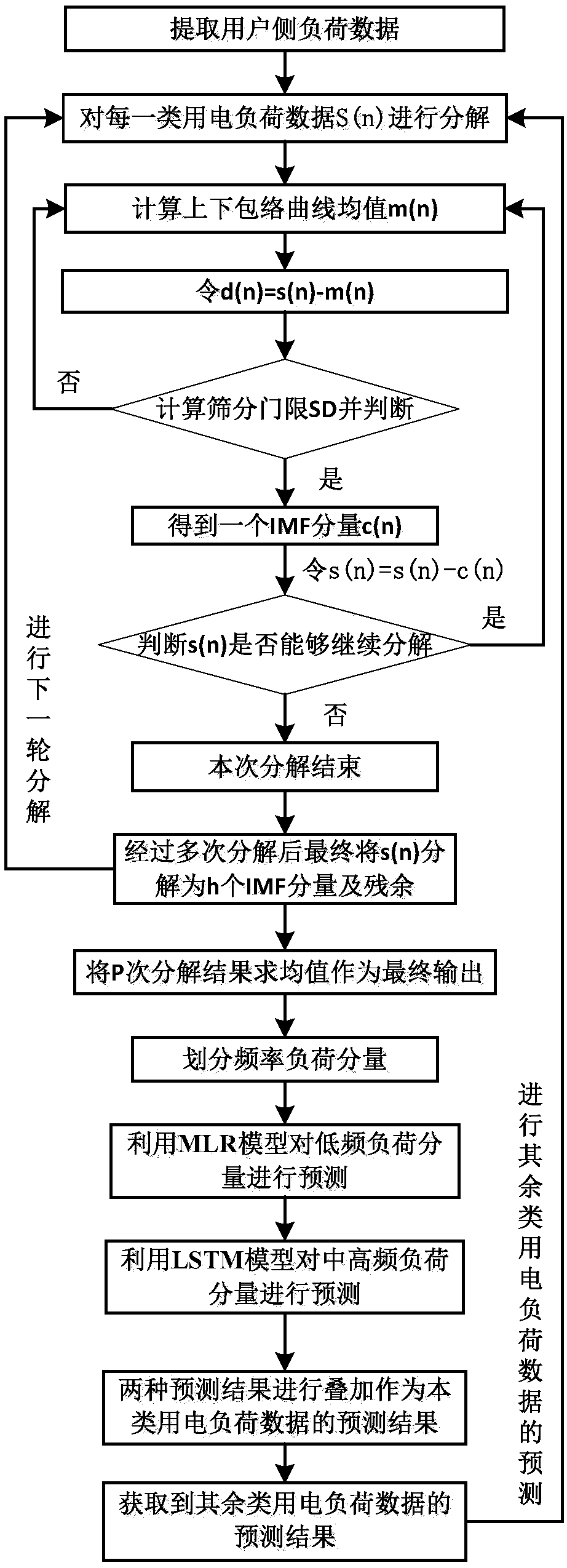 Predicting method for short-term load of power system