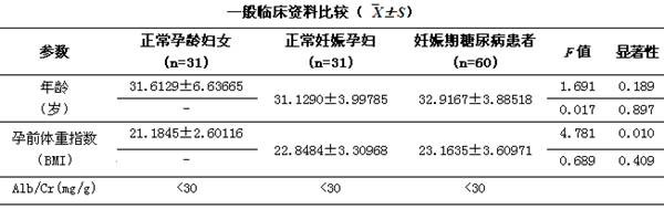 Application of urine application of triglyceride lipase protein and polypeptide fragment thereof in normal pregnancy