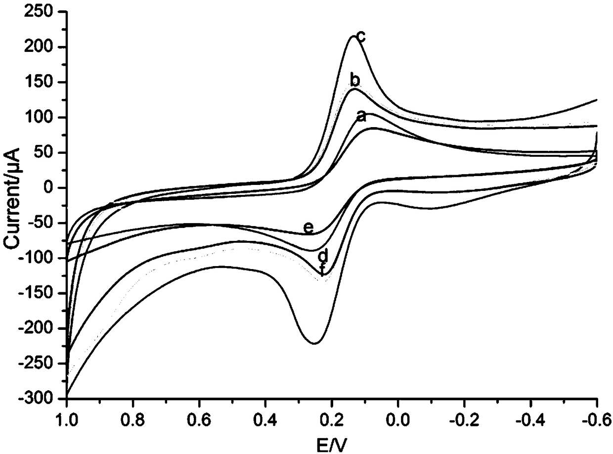 Preparation method of aptamer sensor for detecting residual kanamycin in milk