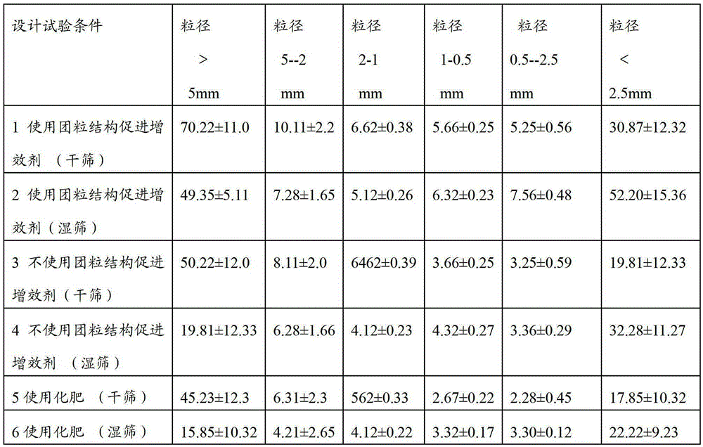 Soil aggregate structure promoting synergist and its preparation method and application