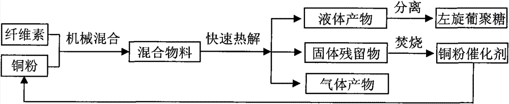 Method for preparing levoglucosan from cellulose by catalytic pyrolysis