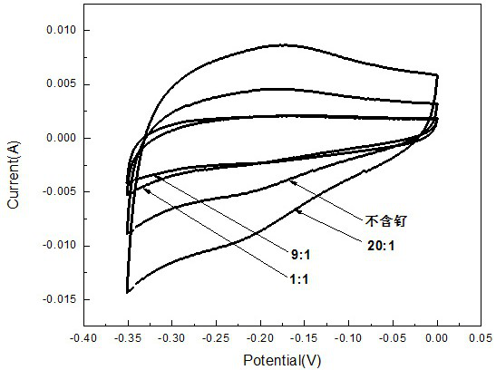 Ruthenium-doped moo in an acidic aqueous solution  <sub>3</sub> Cathode material and preparation method thereof