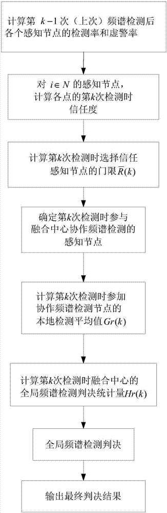 Cognitive wireless network cooperation frequency spectrum detection method based on sensing node credibility