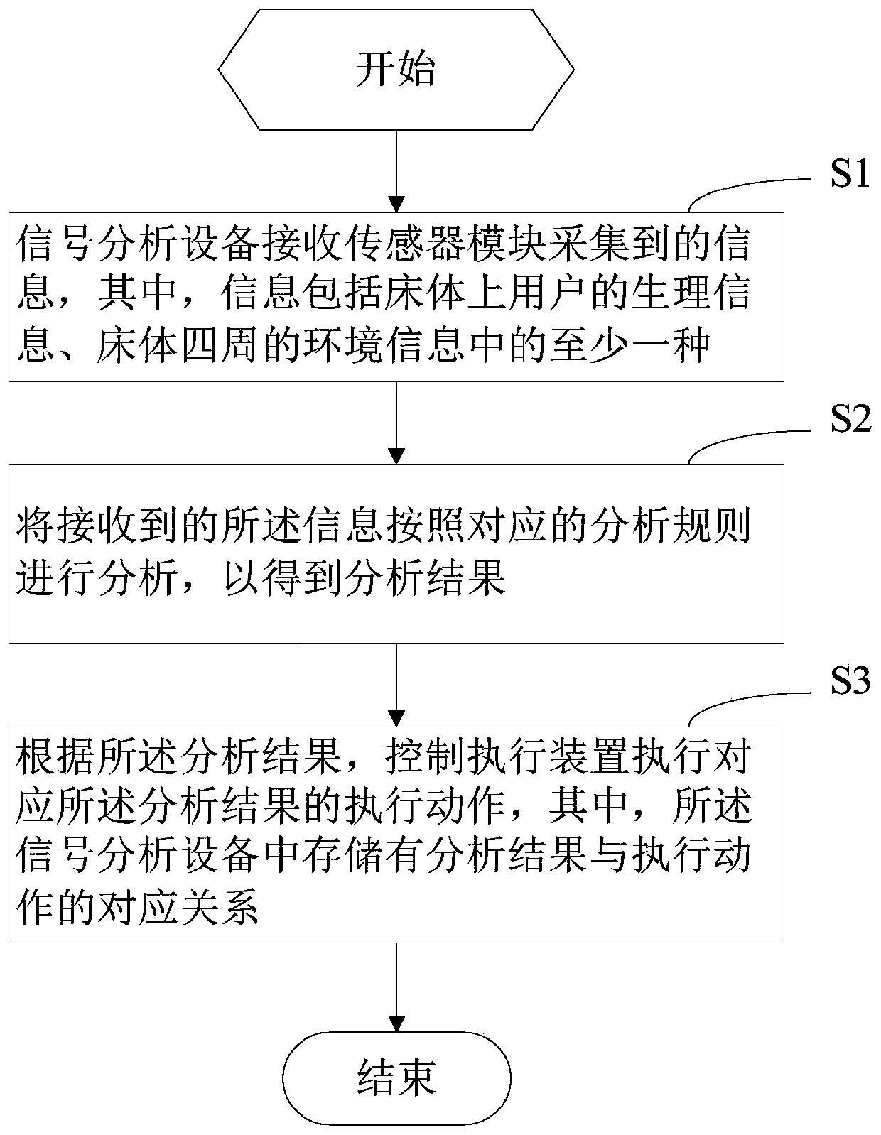 Intelligent electric bed and adjustment method thereof