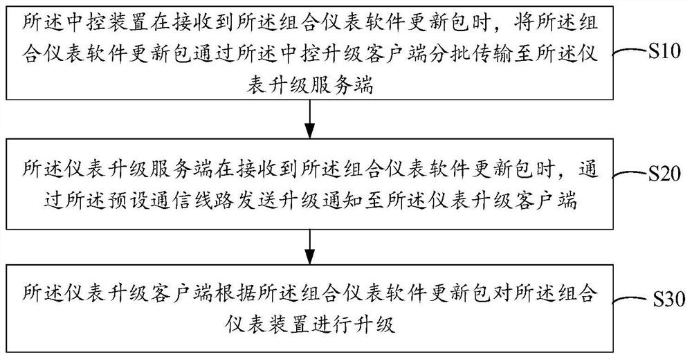 Automobile instrument combination upgrading system and method