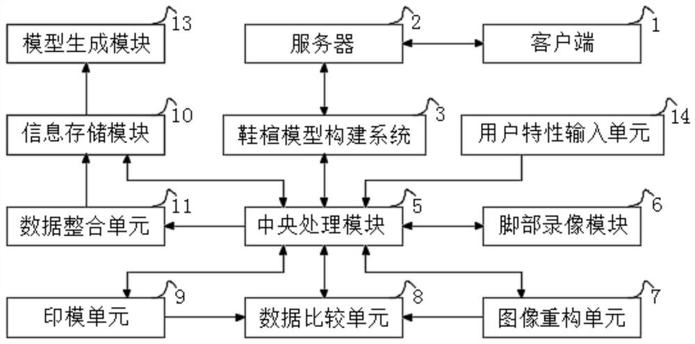 Impression box and foot shoe tree model construction system