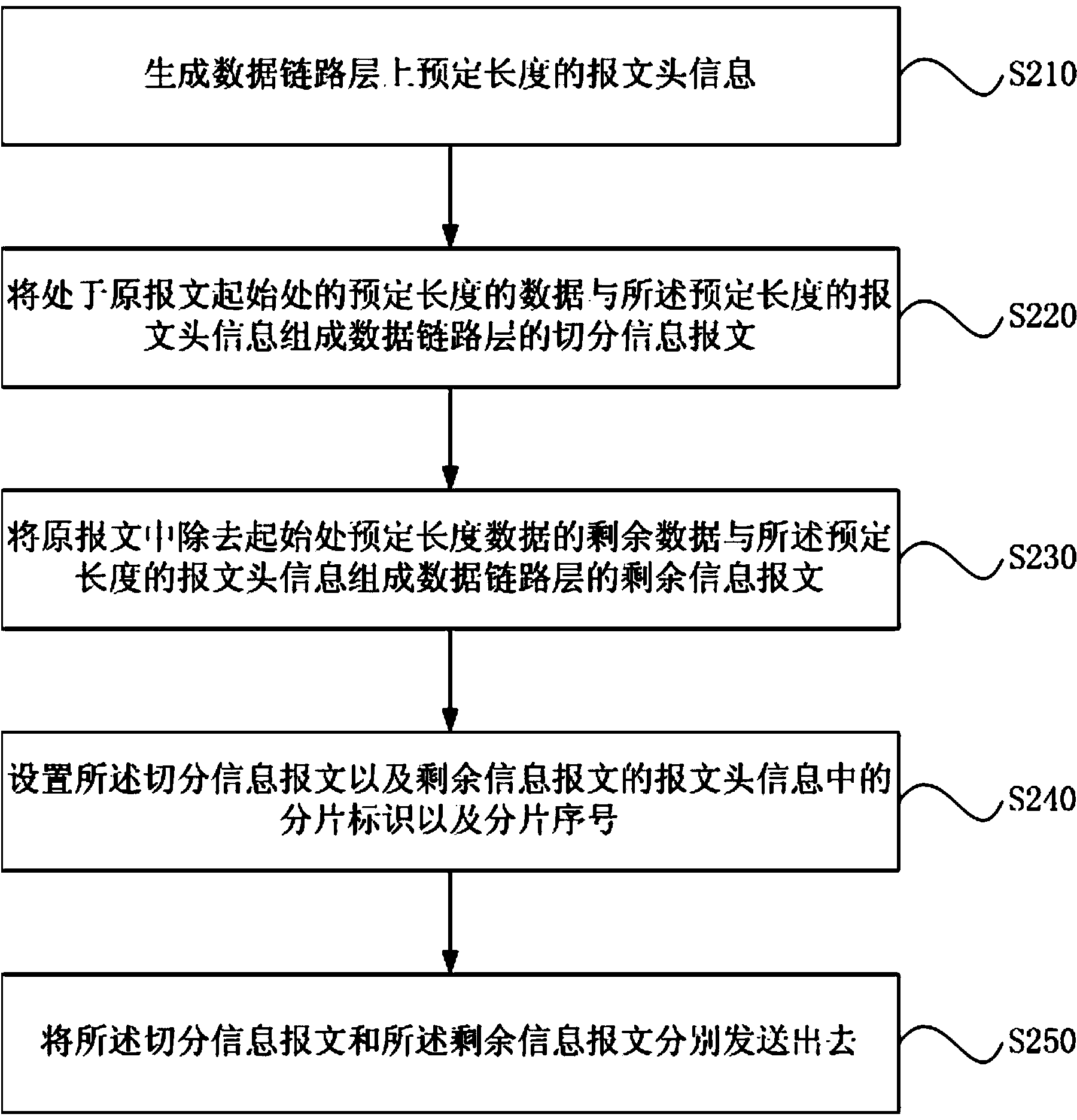 Message fragmentation sending method and device and fragmented message restoring method and device