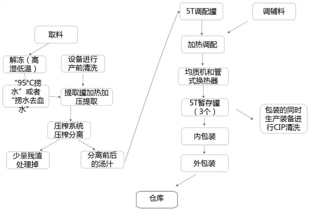 Soup-stock processing method