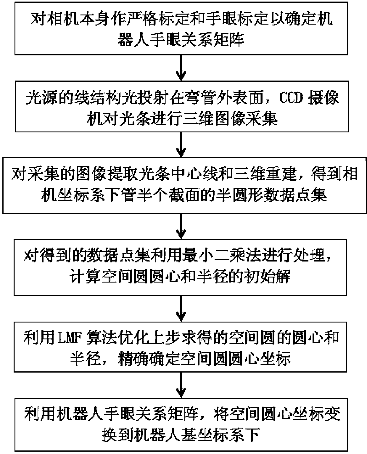 Machine vision-based automatic navigation method for magnetic grinding of elbow