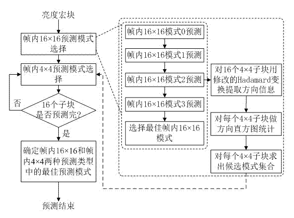 Intra-frame 4*4 forecasting model selection method based on transform domain information