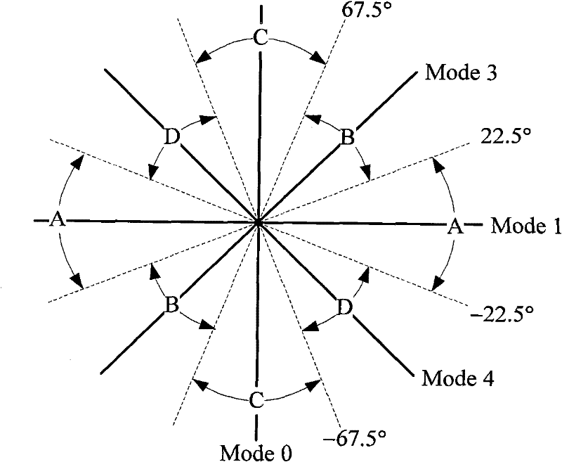 Intra-frame 4*4 forecasting model selection method based on transform domain information