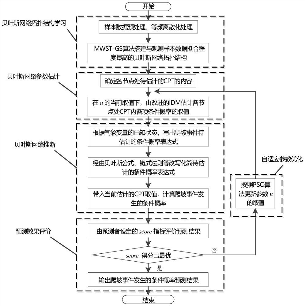 A Probability Prediction Method and System for Wind Power Ramping Events Based on Bayesian Network