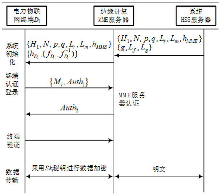 An ntru secure access method for power internet of things network terminals based on edge computing