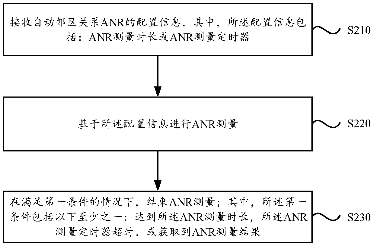 Measurement time determination method and device, resident cell determination method and device and parameter determination method and device