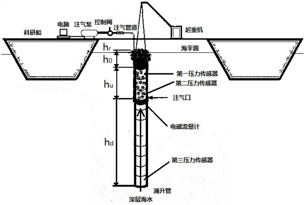 Deep seawater lifting flow control method for air injection artificial upwelling