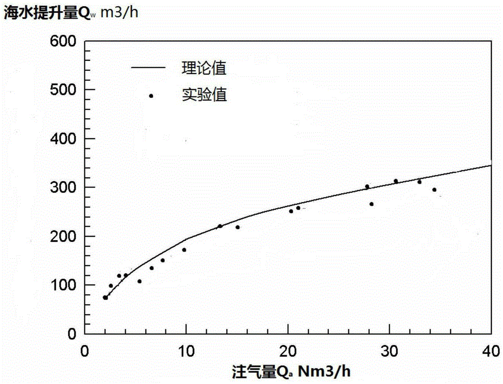 Deep seawater lifting flow control method for air injection artificial upwelling