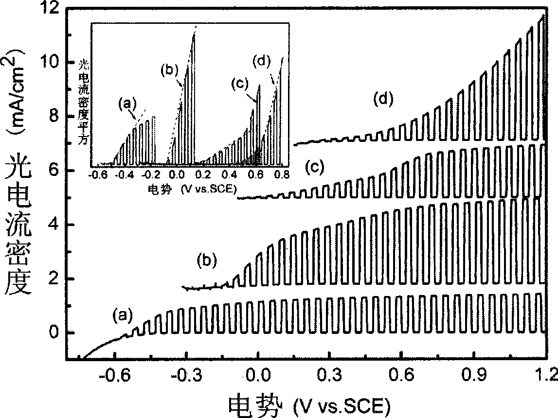 Visible light InGaN based photoelectrochemical cell and preparation