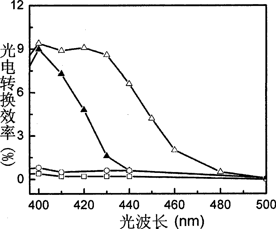 Visible light InGaN based photoelectrochemical cell and preparation