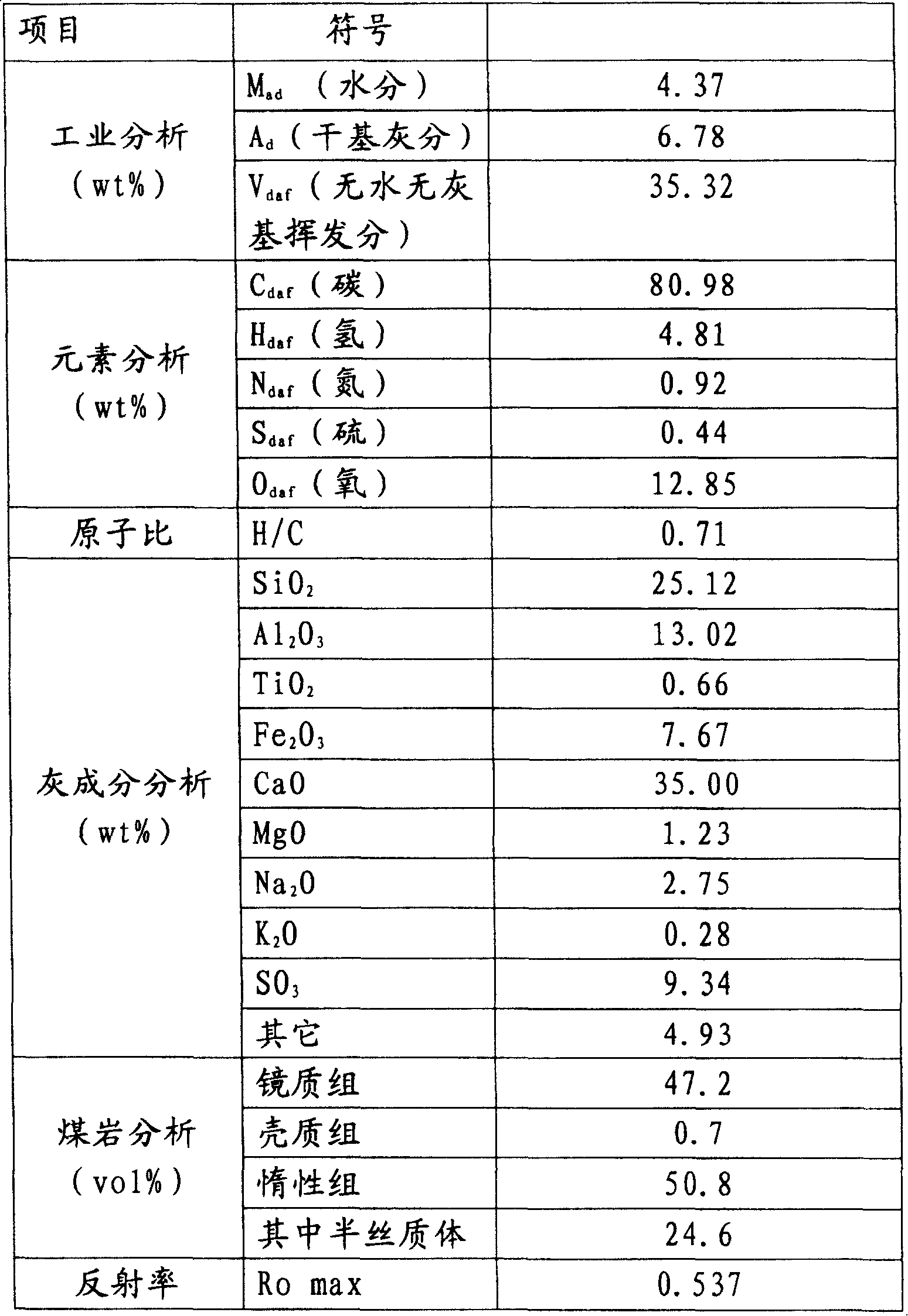 Method of directly liquifying coal