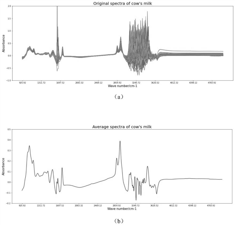 Intermediate infrared rapid batch detection method for content of free isoleucine in milk