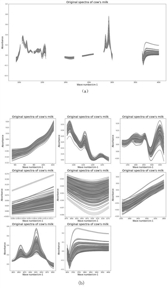 Intermediate infrared rapid batch detection method for content of free isoleucine in milk