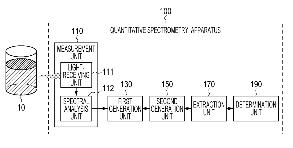 Method for quantitative spectrometry, quantitative spectrometry apparatus, and program